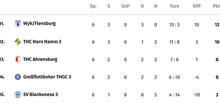 Tabelle wU14